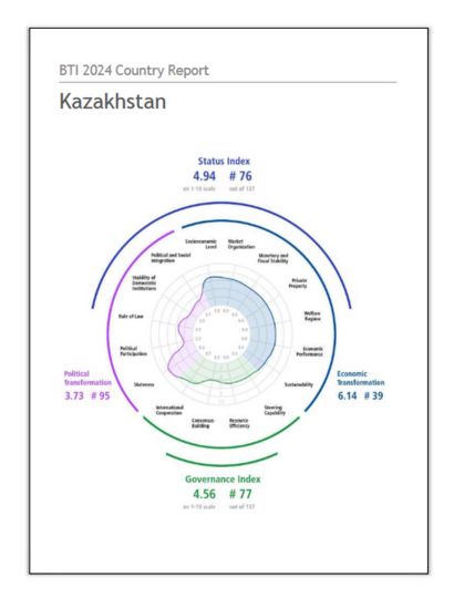 India Kazakhstan Business and Cultural Council - Report and Publication in BTI Country Report 2024